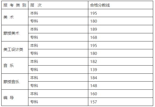 2023高考分数线各省对比
