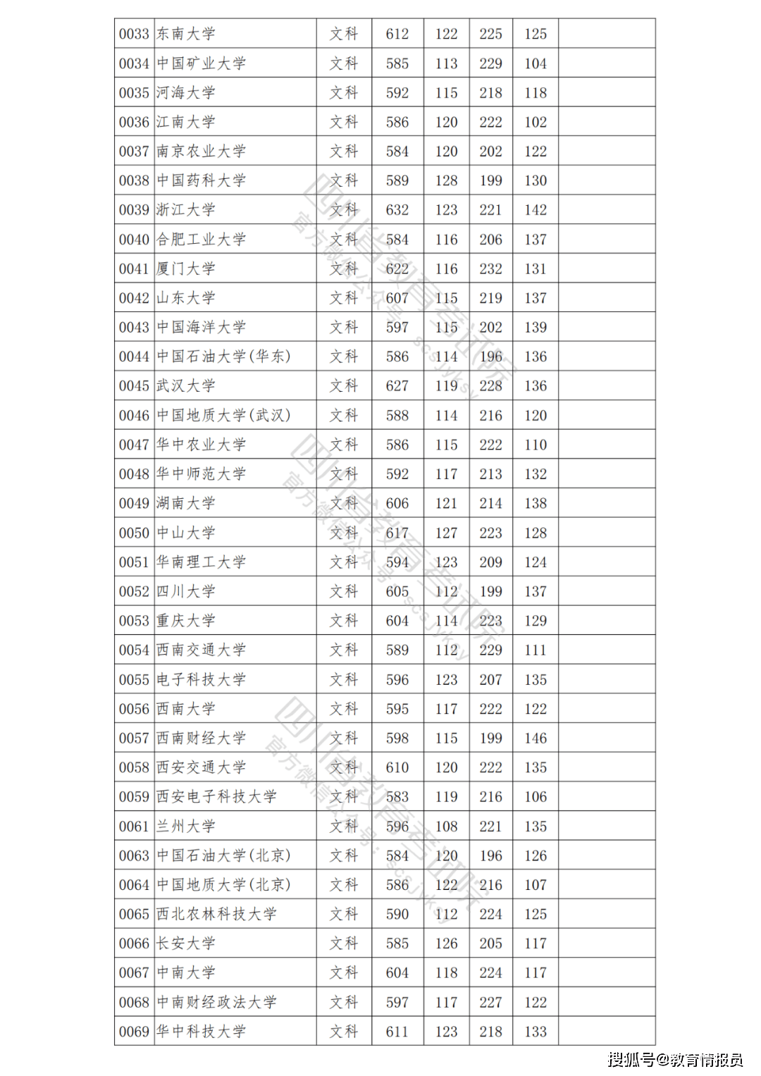 四川高考理科分数线