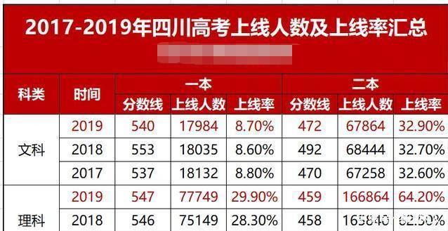四川高考理科分数线