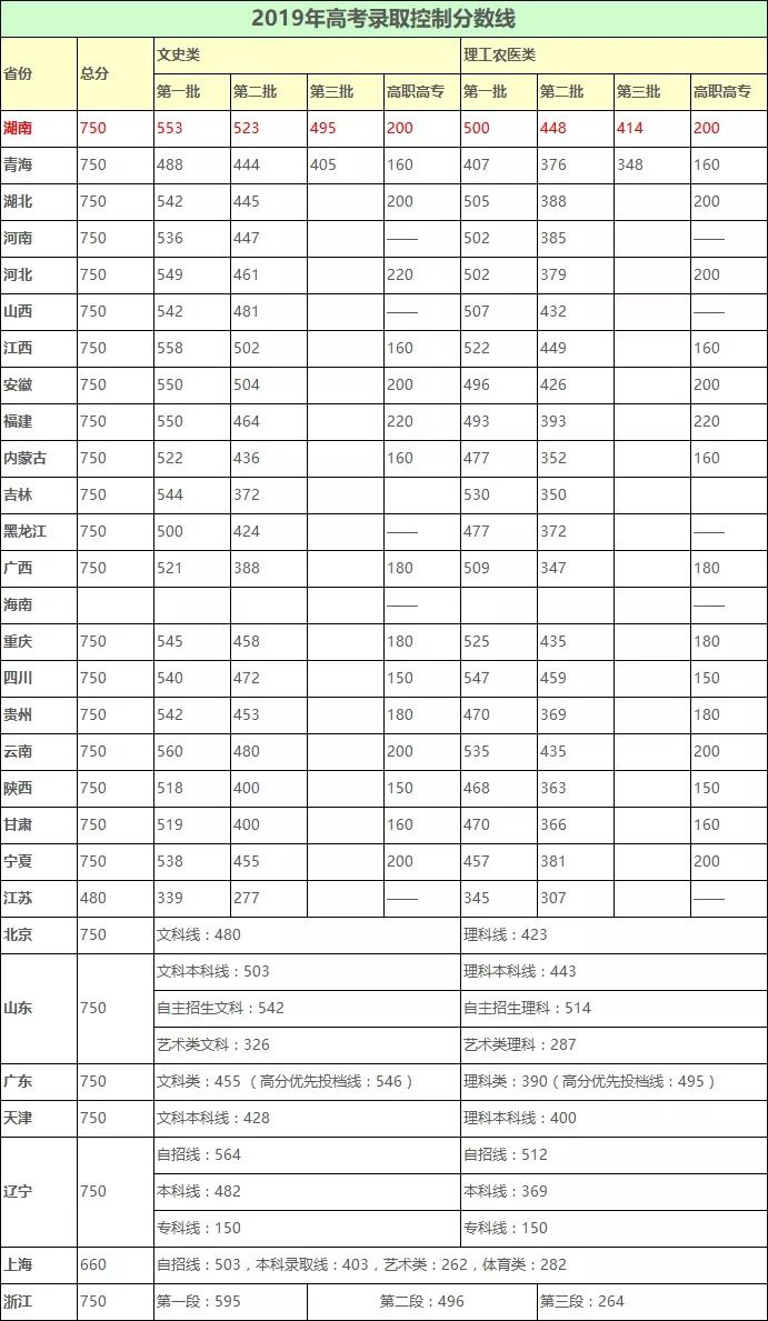 湖南高考分数线是最终划线吗 湖南高考分数线是最终划线吗