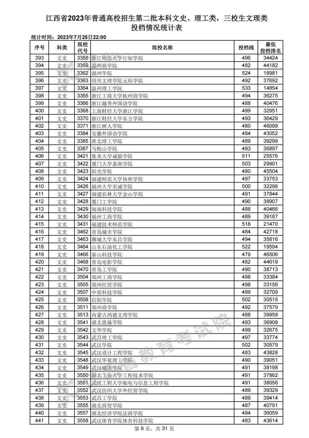 2023广西高考分数线一分一档 2023广西高考分数线一分一档