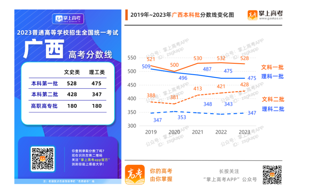 2023广西高考分数线一分一档 2023广西高考分数线一分一档