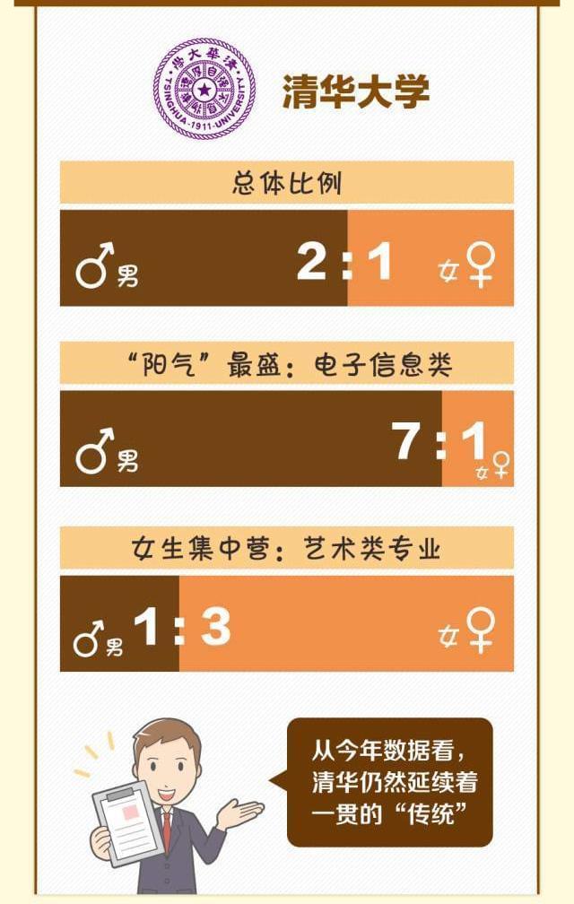 211院校男女比例 211院校男女比例