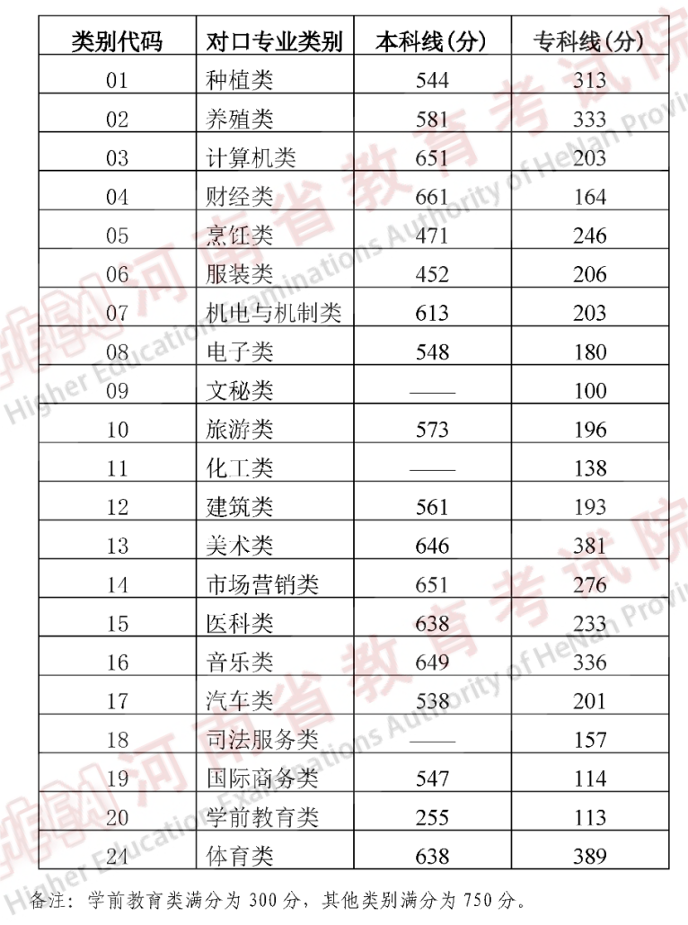 西藏高考分数线2023