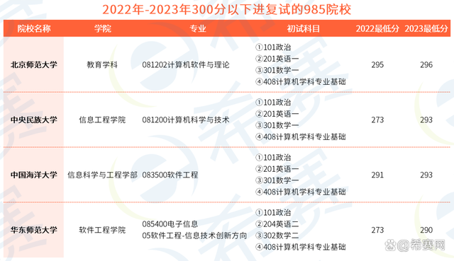 比较好录取的211院校