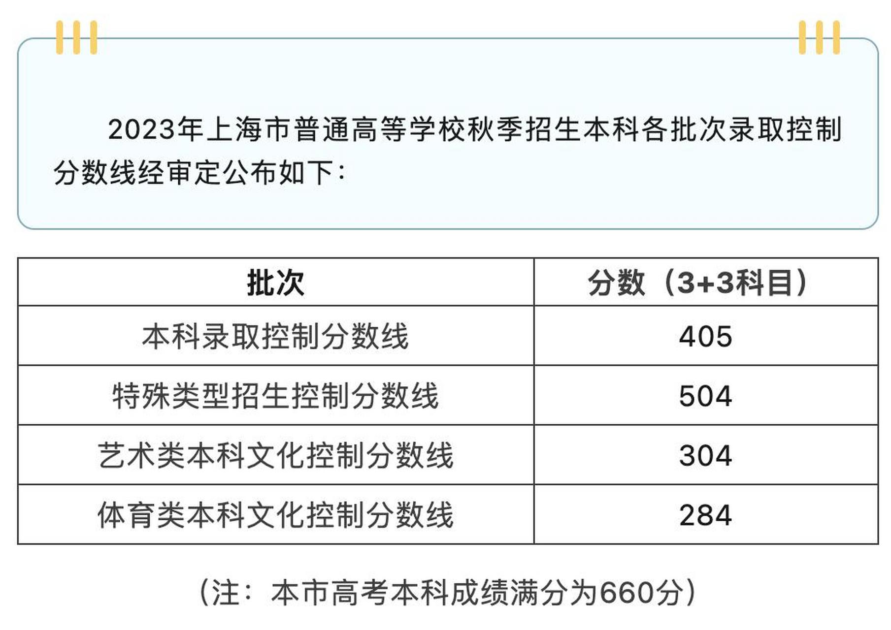 2023年高考分数线一本和二本分数线多少文科