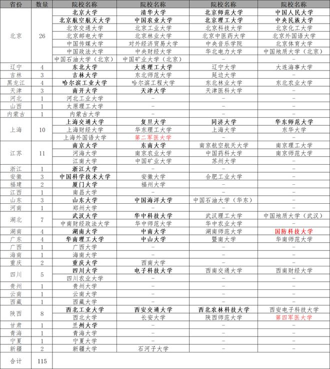 211学校排名顺序