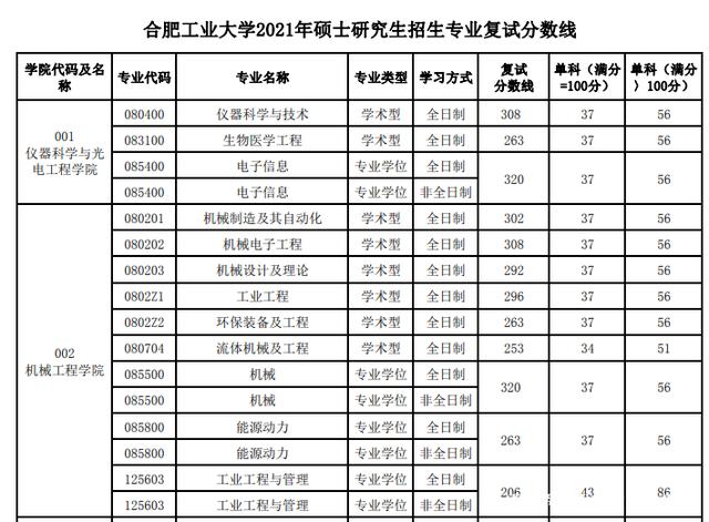 211考研院校成绩排名
