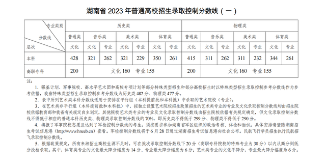 23年安徽省高考分数线 23年安徽省高考分数线