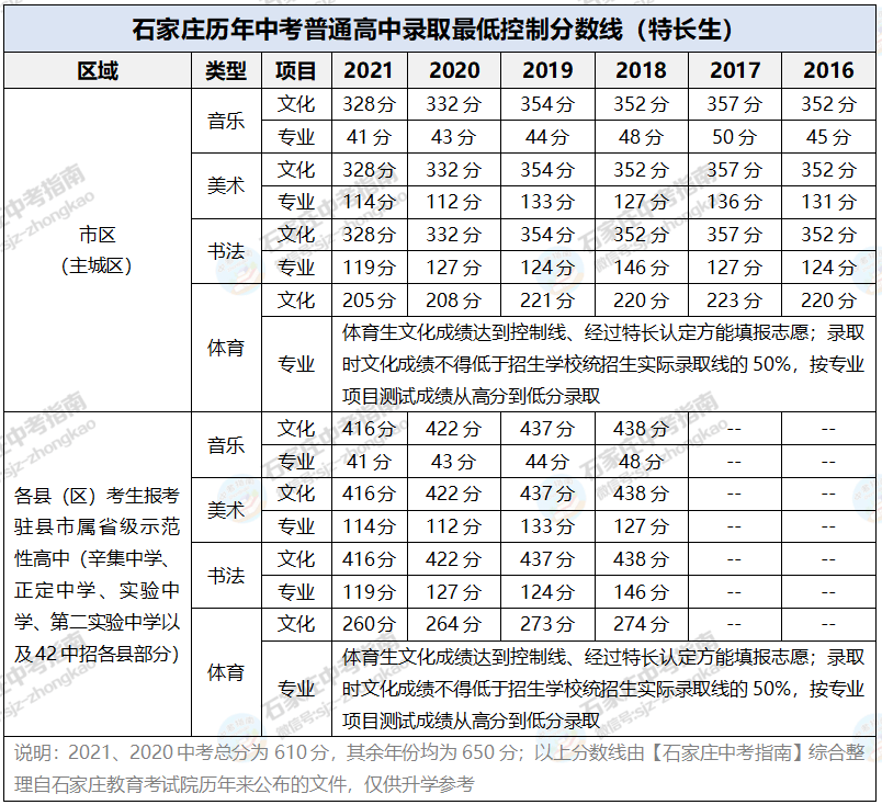 2024年河北中考录取分数线是多少 2024年河北中考录取分数线是多少
