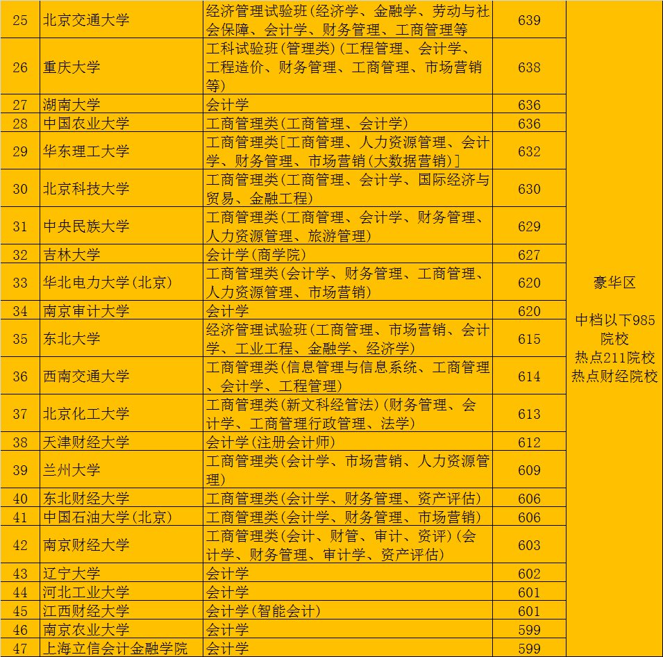 会计学好的211大学 会计学好的211大学
