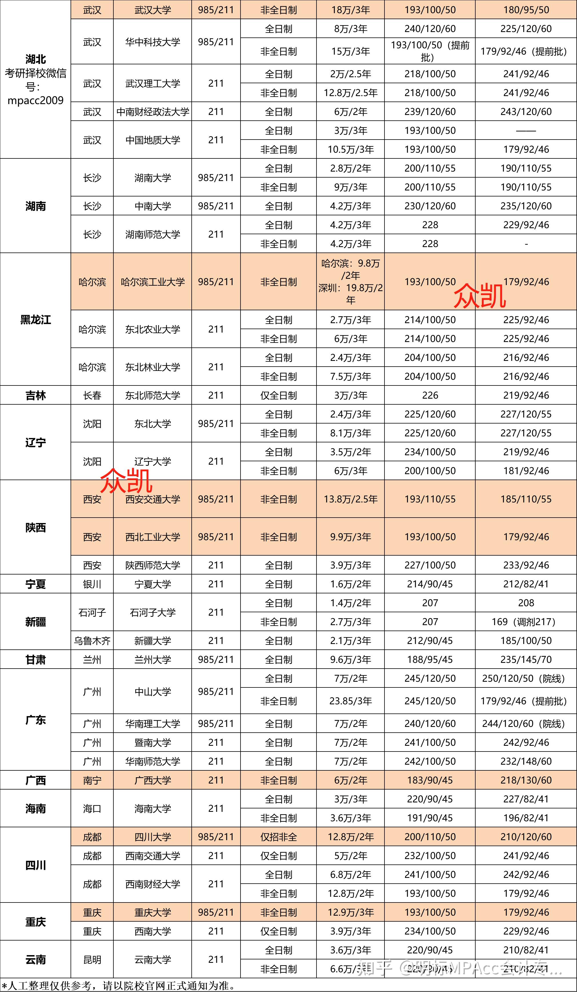 会计学好的211大学 会计学好的211大学