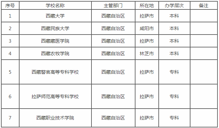 西藏211大学名单