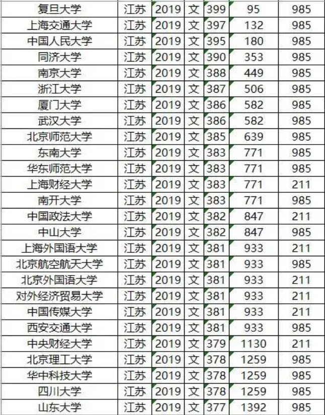 211院校录取分数线最低排名