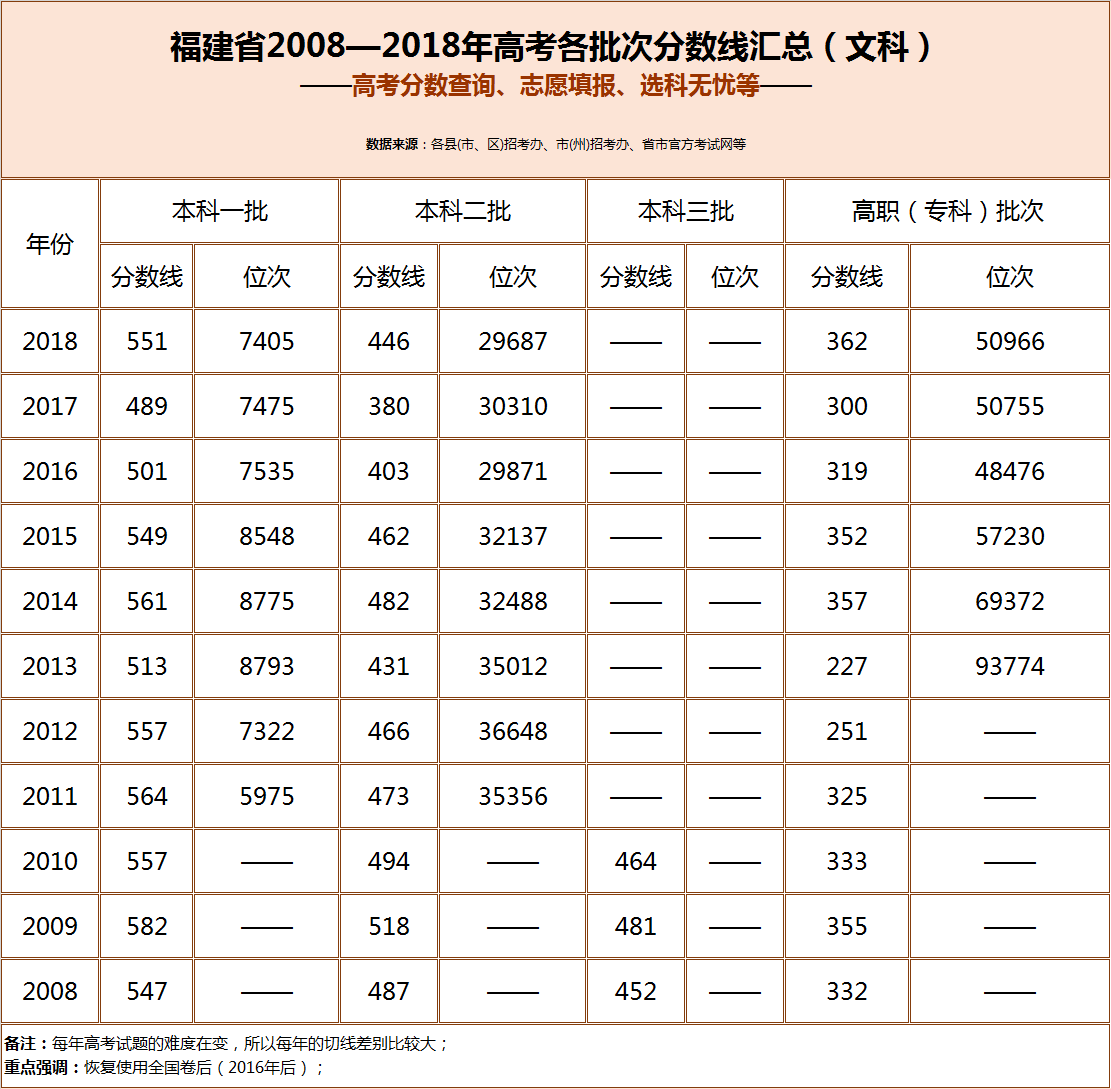 26省高考分数线排名