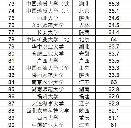 2018年211高校录取分数线一览表 2018年211高校录取分数线一览表