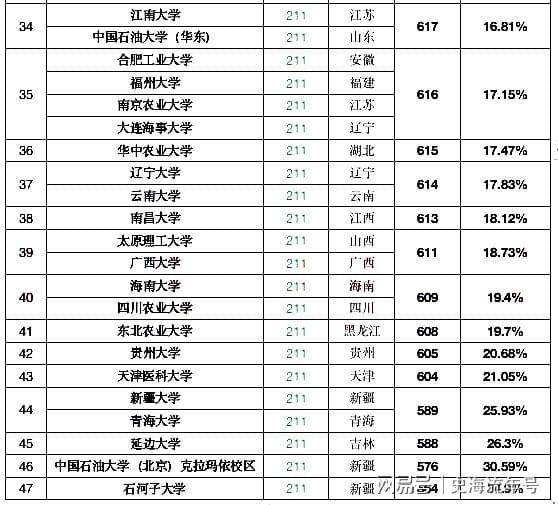 2018年211高校录取分数线一览表 2018年211高校录取分数线一览表