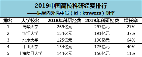 211院校经费排名一览表 211院校经费排名一览表