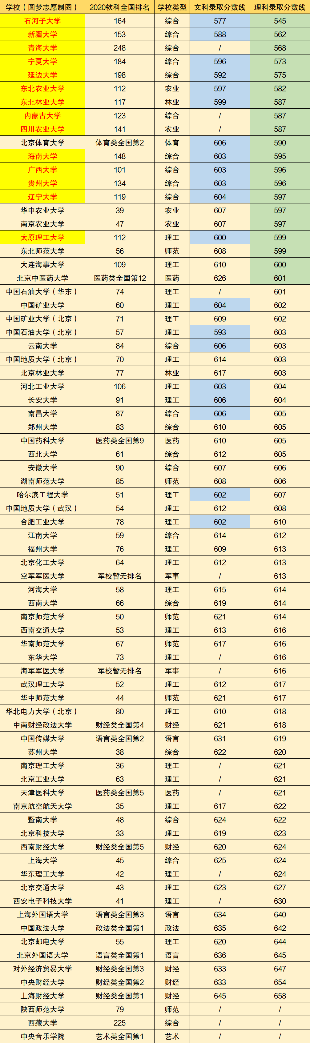 211院校排名名单及分数线