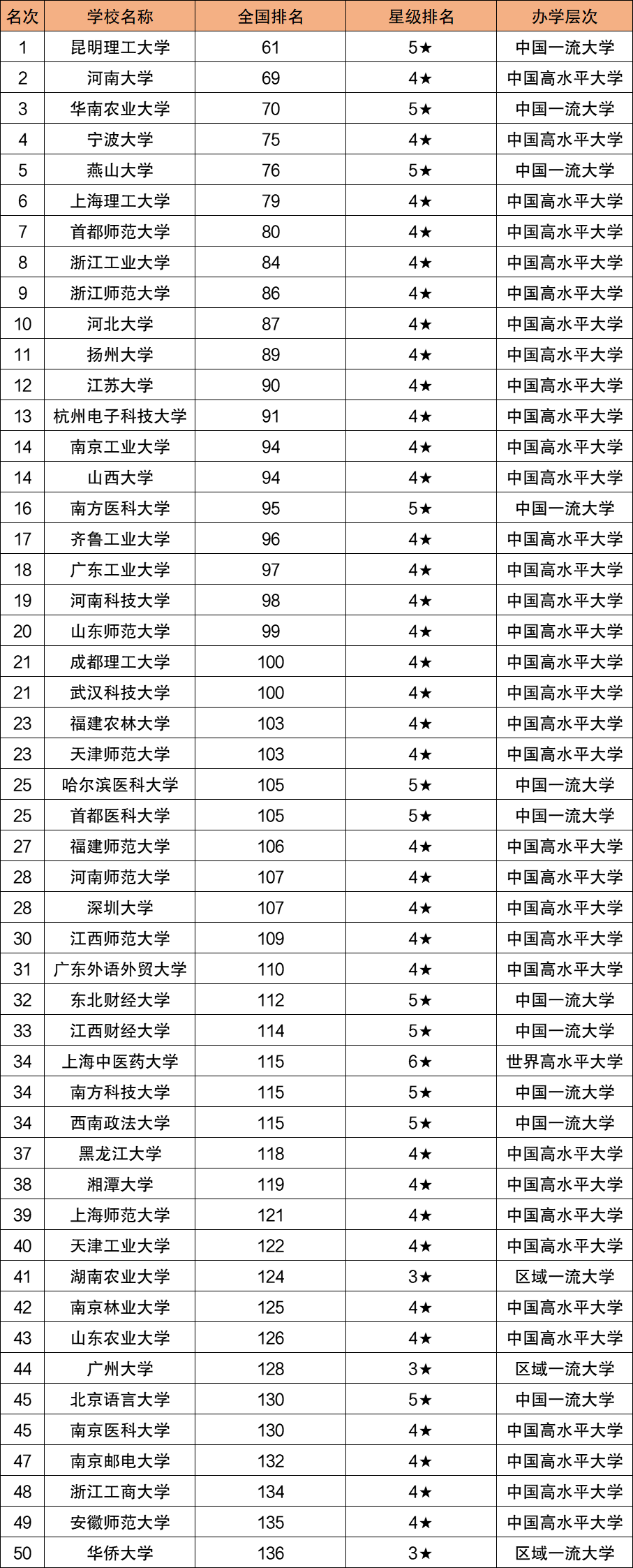 211院校排名名单及分数线