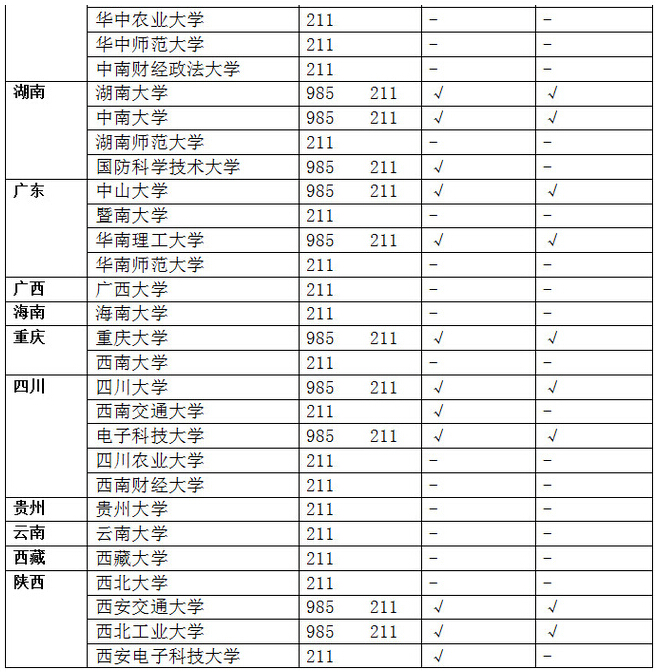 211理学考研院校排名