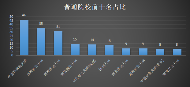 211理学考研院校排名