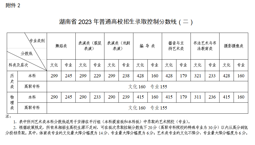重庆2023新高考分数线出炉