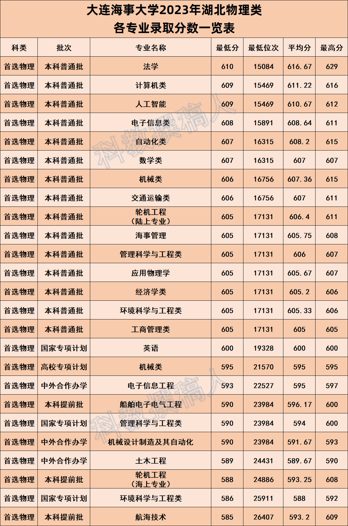 2023湖北省高考分数线公布 2023湖北省高考分数线公布