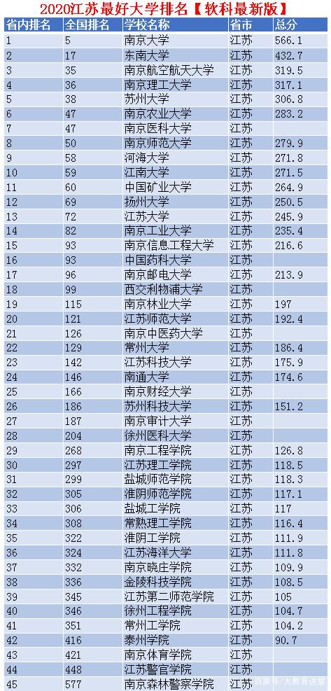 江苏211学校排名榜 江苏211学校排名榜