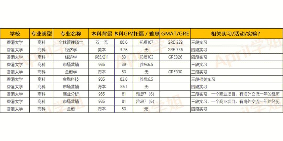 211院校商科应聘容易吗
