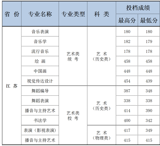 包含2023年河南美术生高考分数线的词条 包含2023年河南美术生高考分数线的词条
