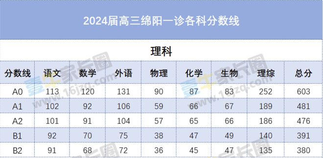 2024年高考录取分数线云南