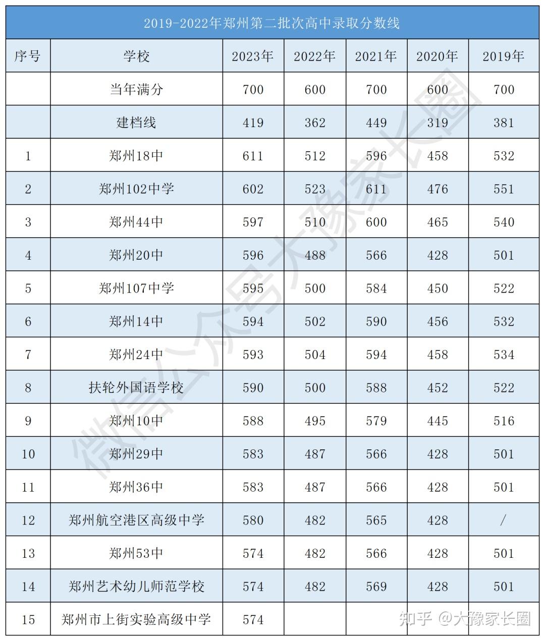 22021年录取分数线
