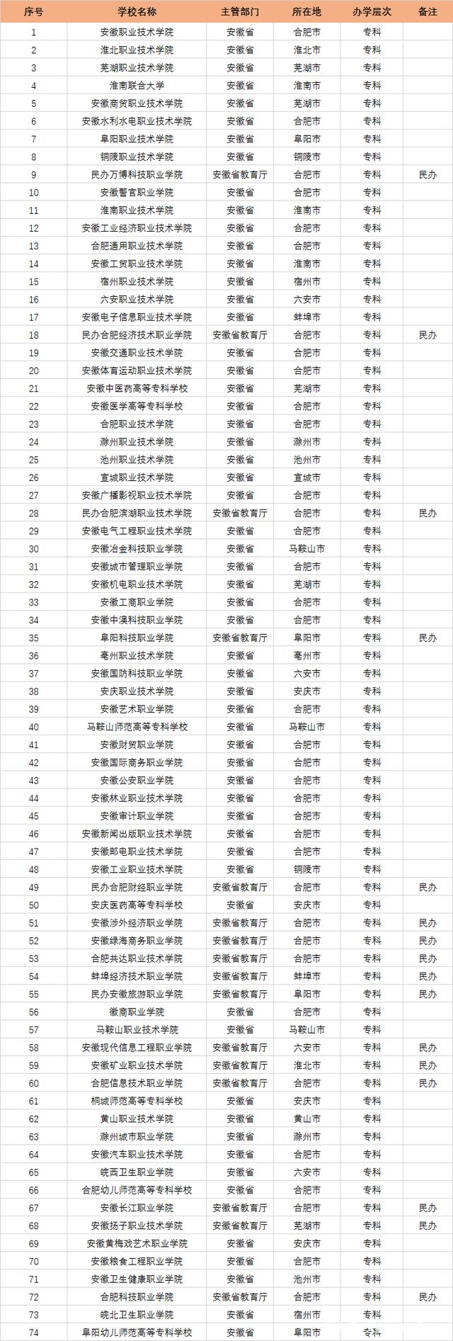 211大学在安徽招生人数