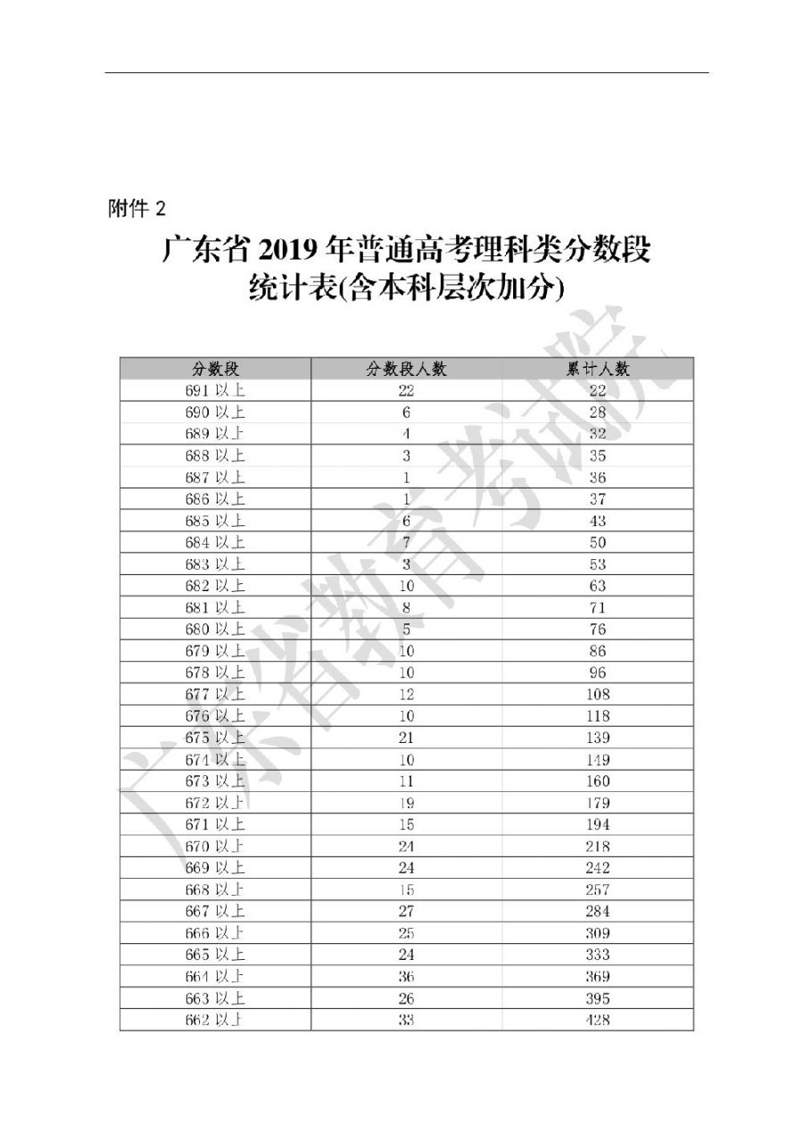 广东高考录取分数线2017 广东高考录取分数线2017