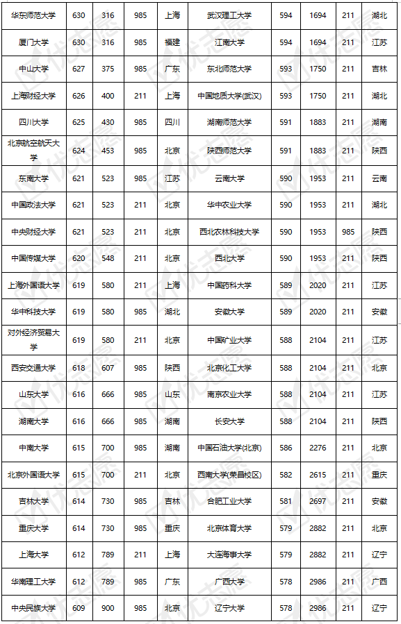 广西211院校录取分数线