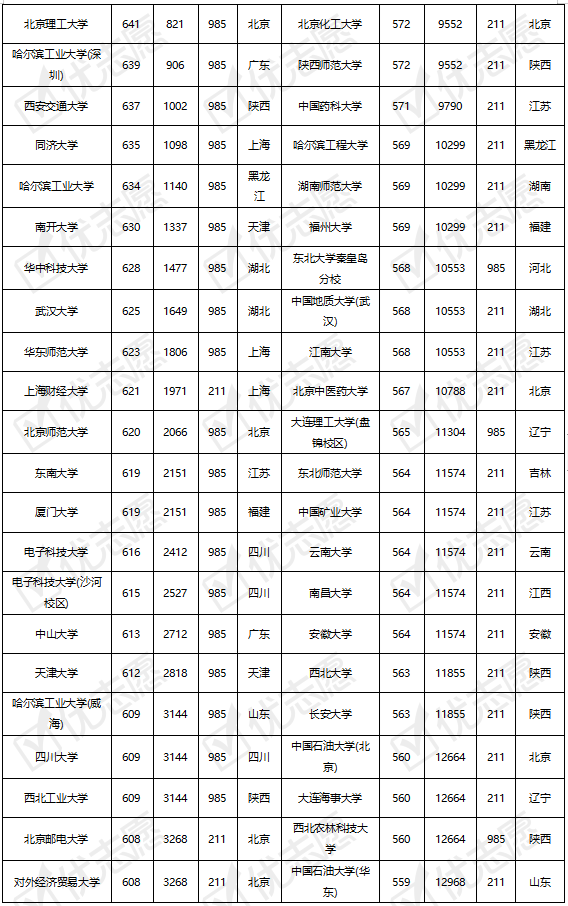 广西211院校录取分数线