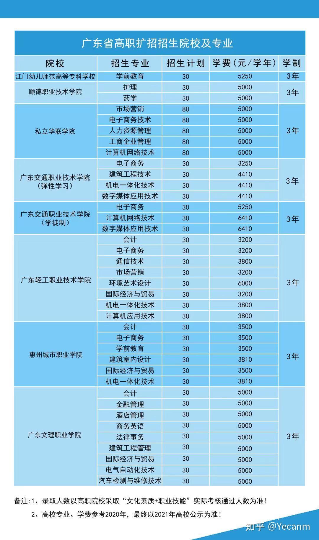 广东高职院校数量 广东高职院校数量