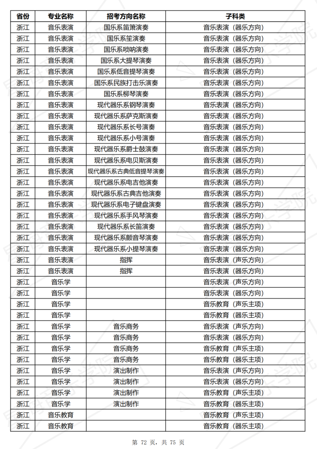 2020年舞蹈类高考分数线