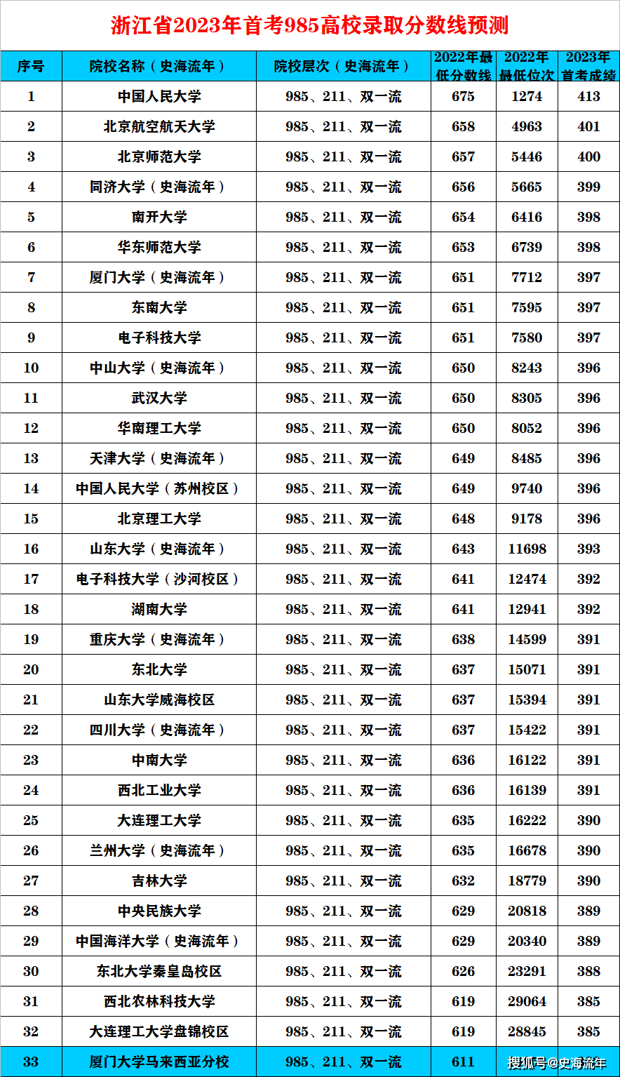 宁夏多少分能上985大学 宁夏多少分能上985大学