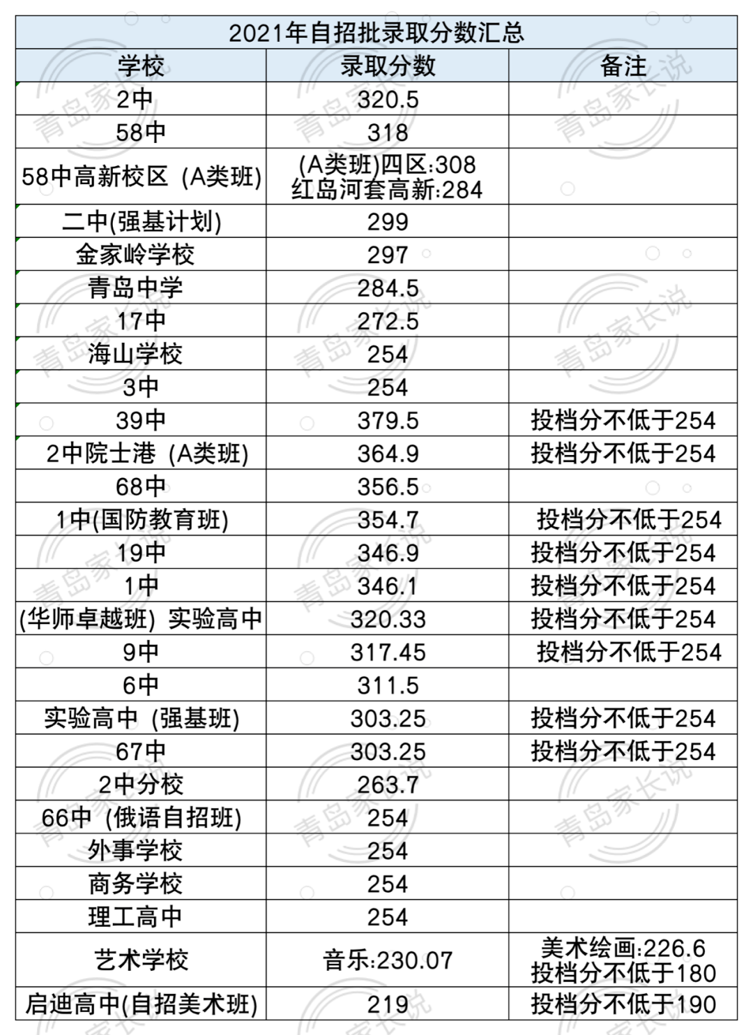 砺青中学录取分数线2024级