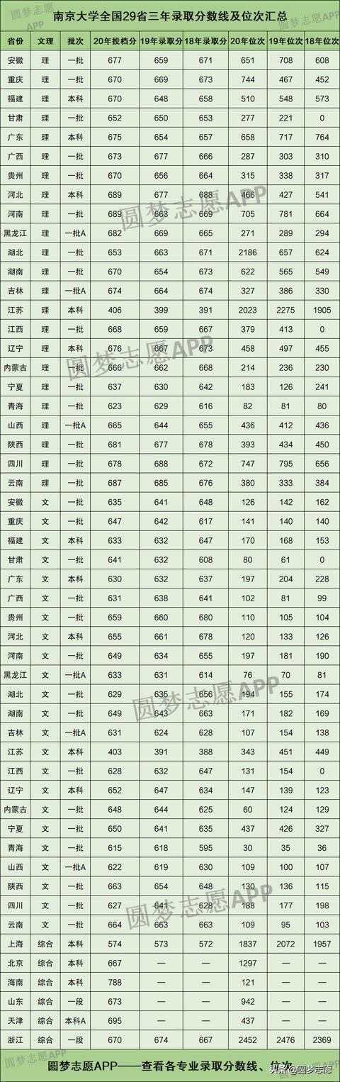 南京大学辽宁分数线2019