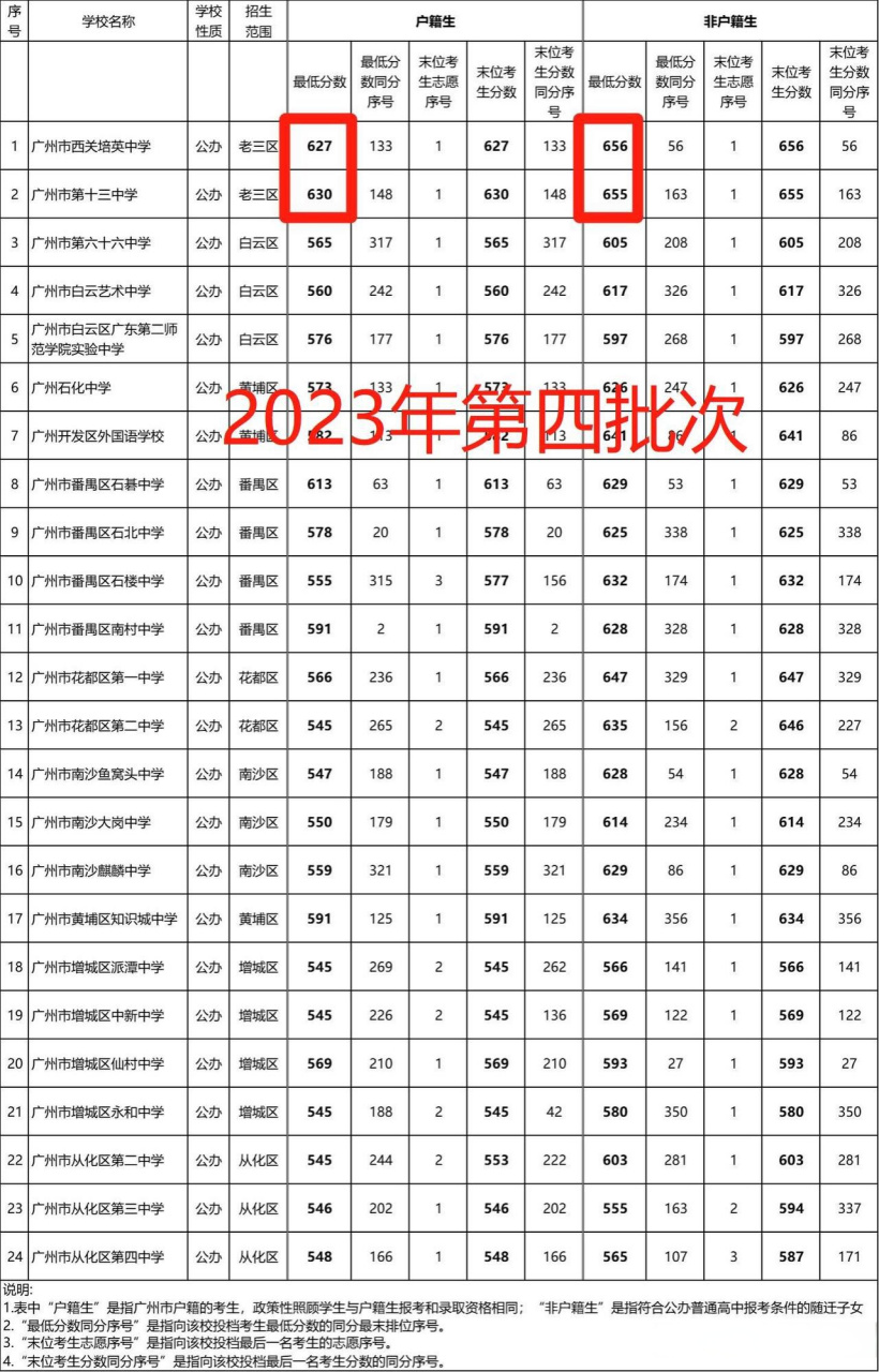 2021年广东高考什么时候出分数线