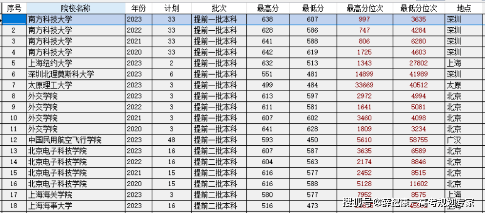 深圳市罗湖高级中学录取分数线2020