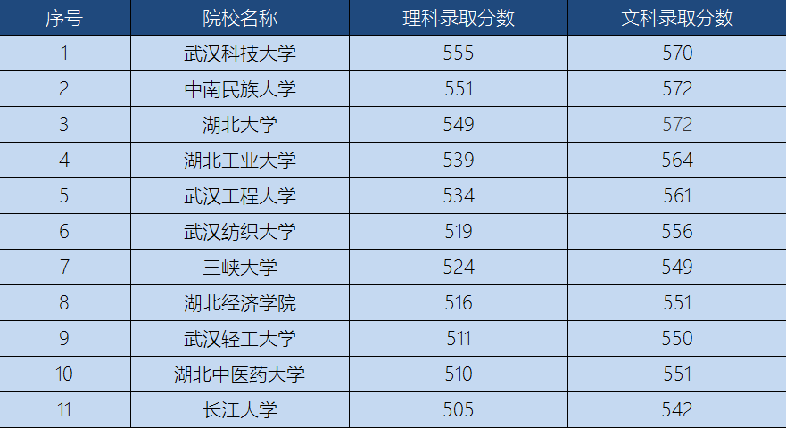 一本有几所大学 一本有几所大学