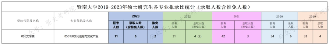 暨南大学为什么不建议报考
