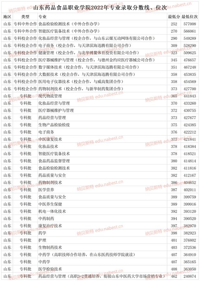 中药学大学2021录取分数线