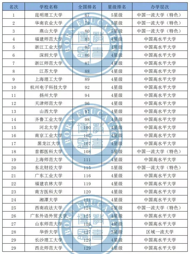 211高校等级排名