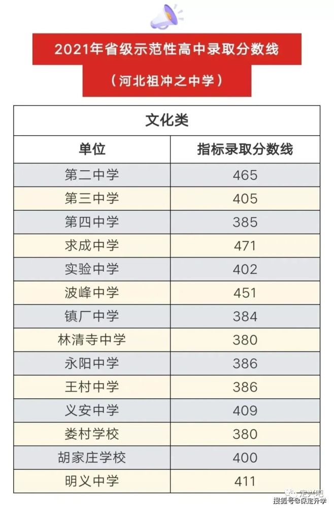 保定普高录取分数线2024年