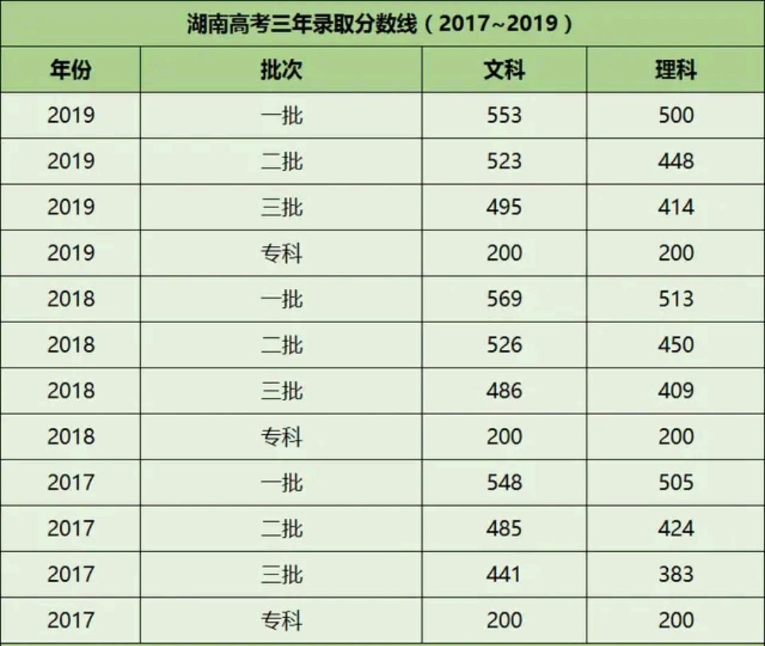 2023高考分数线湖南什么时候公布 2023高考分数线湖南什么时候公布